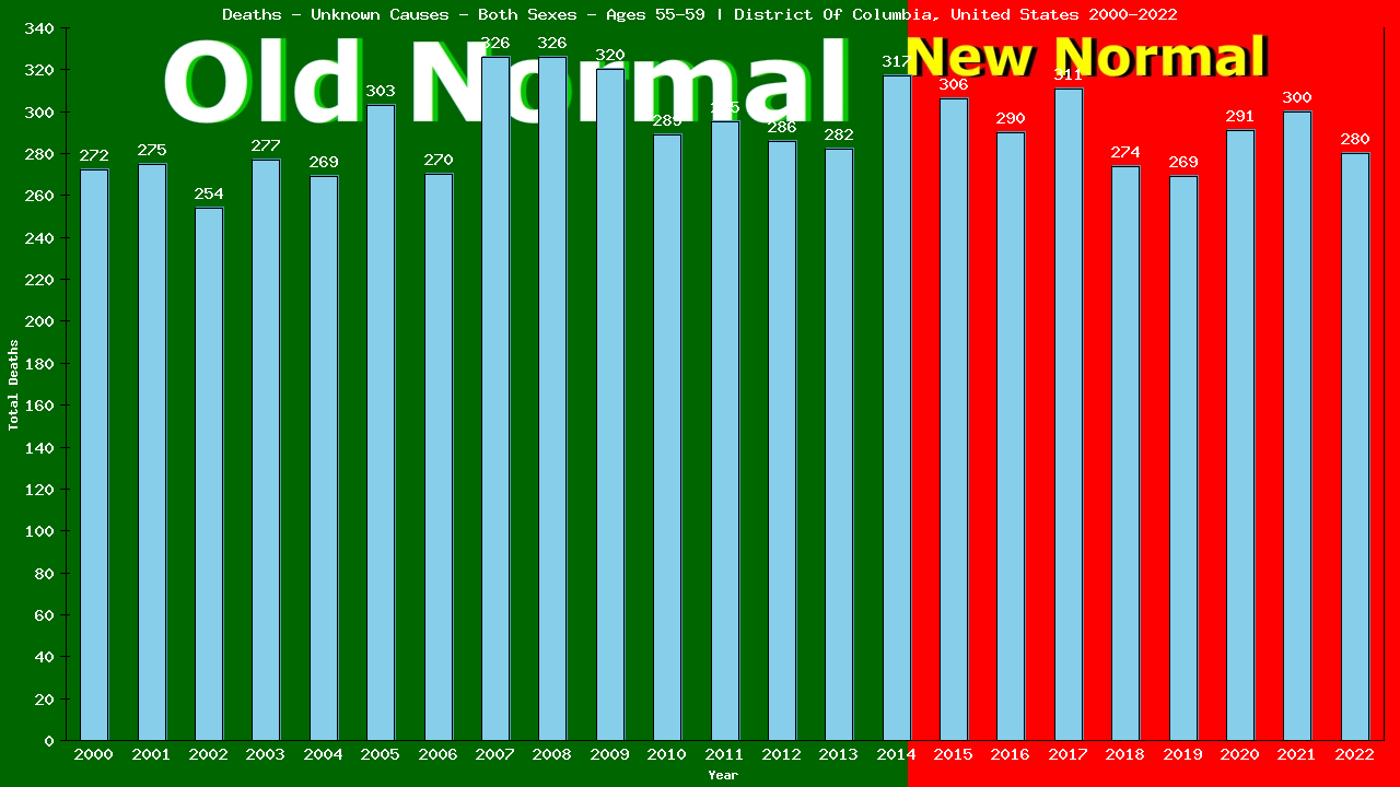 Graph showing Deaths - Unknown Causes - Male - Aged 55-59 | District Of Columbia, United-states